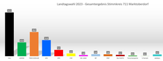 Landtagswahl Landtagswahl